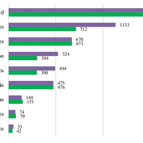 Foreign Direct Investment Fdi Inflows By Global Regions Billions Of