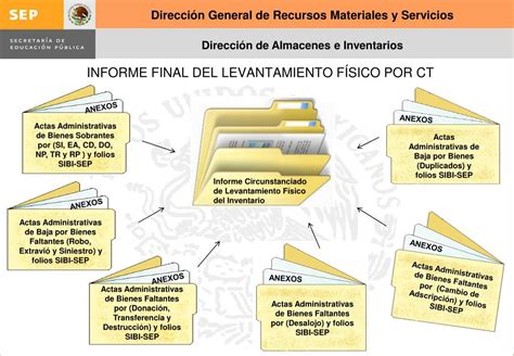 Ppt Levantamiento F Sico Del Inventario Por Administraci N En La Sep