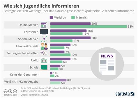 Infografik Wie Sich Jugendliche Informieren Statista