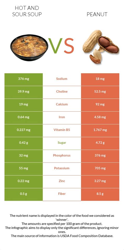 Hot And Sour Soup Vs Peanut In Depth Nutrition Comparison