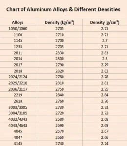 Densit De L Aluminium Et De Ses Alliages Aper U D Taill