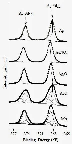 X Ray Photoelectron Spectroscopy Xps Reference Pages Silver Revisited