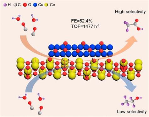 Interfacial Synergy Between The Cu Atomic Layer And Ceo Promotes Co