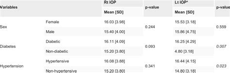 Shows The Mean Values Of Iop Specific For Sex Diabetes And