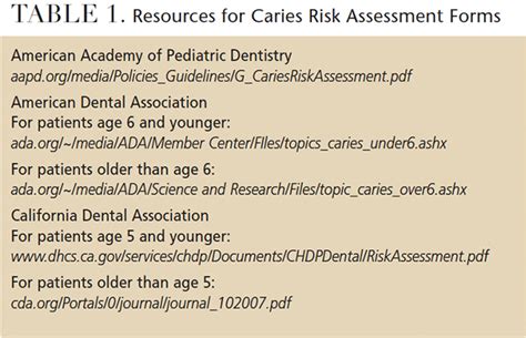 Caries Prevention Protocols - Decisions in Dentistry