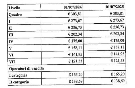 CCNL Terziario Confesercenti 2024 Testo E Nuovo Accordo FISCOeTASSE