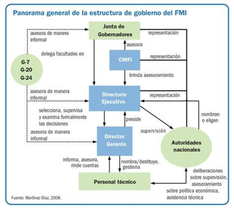 C Mo Toma Sus Decisiones El Fmi