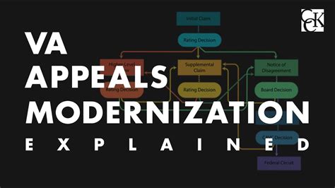 Va Appeals Modernization Explained 2019 Youtube