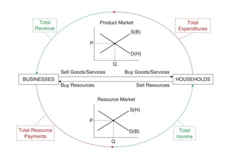 Macroeconomics Unit Topic From Micro To Macro Using The Simple