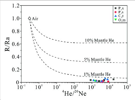 Correlation Of R Ra Versus He Ne Of Natural Gas In The Daniudi