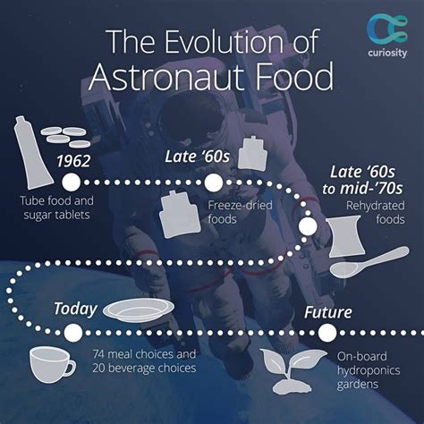 The Evolution Of Astronaut Food News Articles For Kids School