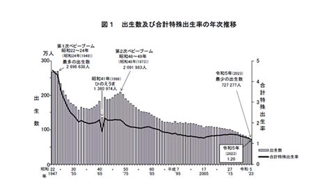 去年の合計特殊出生率、過去最低の120に 政策ニュースjp