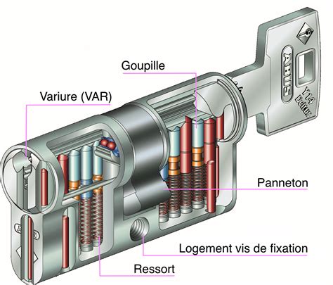 Comment Choisir Un Cylindre De Serrure