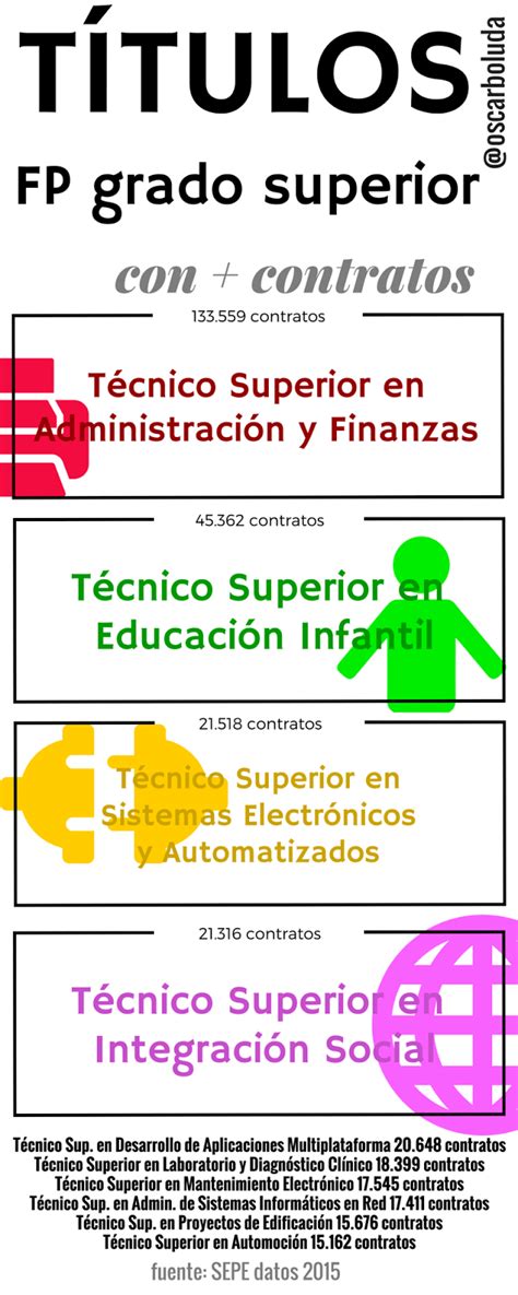 INFOGRAFÍA CICLOS FP GRADO SUPERIOR CON EMPLEO efepeando