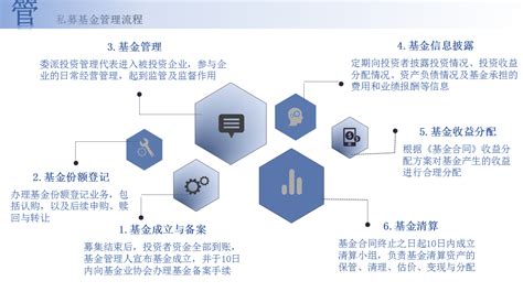 私募基金管理、募集、投资退出方式及流程 天枢玉衡财经咨询（云南）有限公司