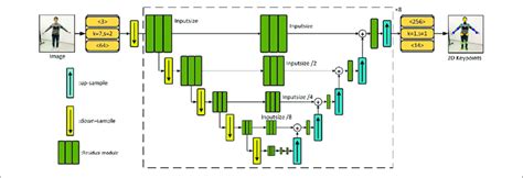 Overall Structure Of The 2d Stacked Hourglass Network Download