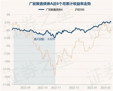 2月10日基金净值：广发聚鑫债券a最新净值14892，跌017重仓股投资单位净值