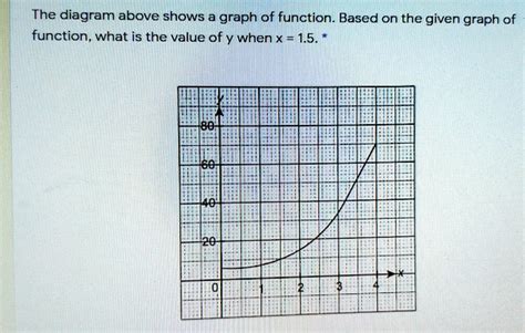 Solved The Diagram Above Shows A Graph Of Function Based On The Given