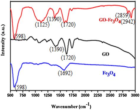 Ir Spectra Of Fe3o4 Go And Go Fe3o4 Download Scientific Diagram