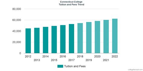 Connecticut College Tuition And Fees