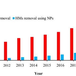 The related published articles on the removal of heavy metals using... | Download Scientific Diagram