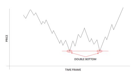 Btc Trading Understanding Double Top And Bottom