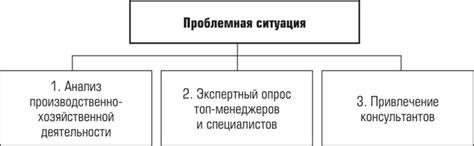 Методы выявления проблемных ситуаций - Разработка управленческих решений