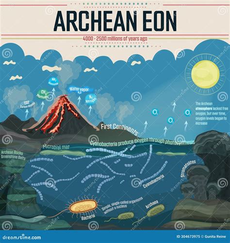 Archean Eon Stock Vector Illustration Of Volcanic Atmosphere 304673975