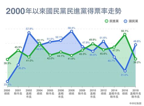 九合一選舉結果 6張圖表快速看懂 政治 重點新聞 中央社 Cna