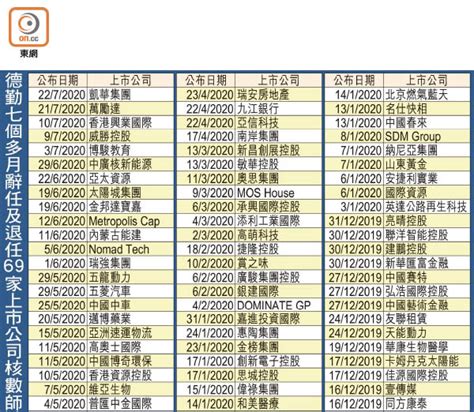 德勤辭任凱華核數師 東方日報