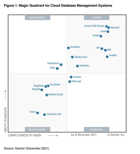 Mariadb Gartner Magic Quadrant For Cloud Database Management Systems