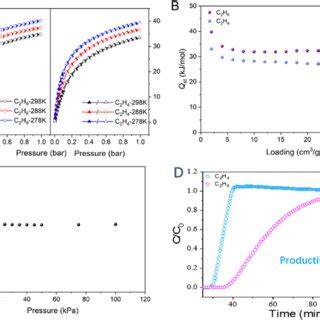(A) Adsorption−desorption isotherms of Xe and Kr in HIAM-103 at 278 ... 
