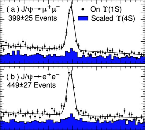 Dilepton invariant mass distributions for a J ψ µ µ and b J ψ