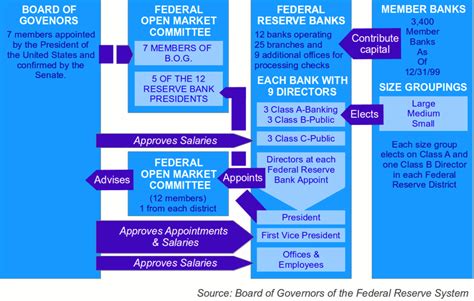 How Does The Federal Reserve Really Work Gini Foundation