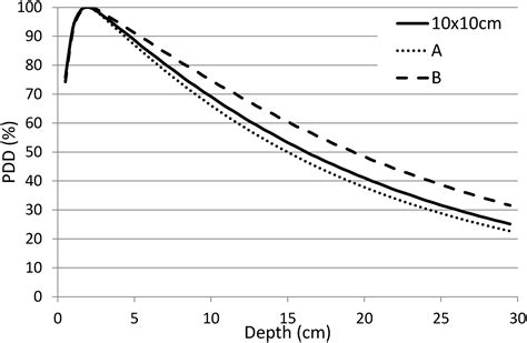 Essentials Of Depth Dose Calculations For Clinical Oncologists