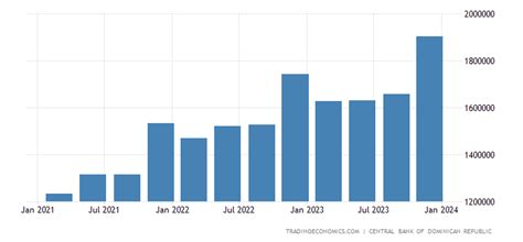 República Dominicana Pib Precios Constantes 2007 2022 Datos