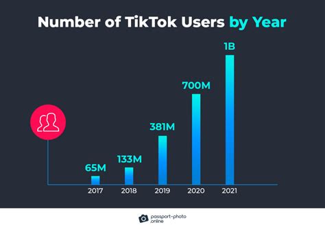 The Ultimate List Of 100 TikTok Statistics 2023