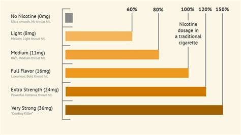 E-Cigarette Nicotine Levels | E-Cig Brands