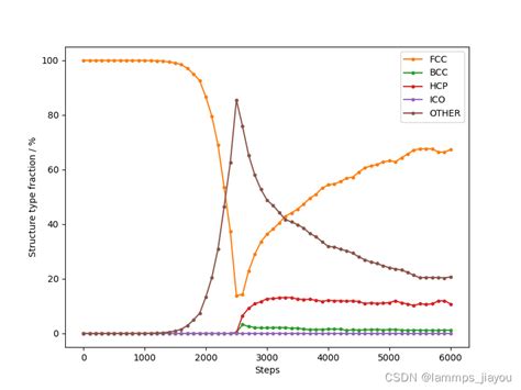 Lammps数据后处理：python Ovito Cna结构统计输出lammps Cna分析 Csdn博客