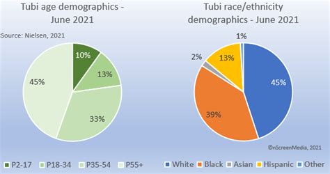 Streaming User Demographics For Netflix Disney Tubi And