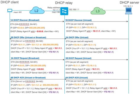 Configure Dhcp In Ios Xe Evpn Vxlan Cisco