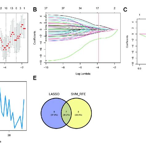 Identification Of Hypoxia Related Hub Genes A C Result Of The Least