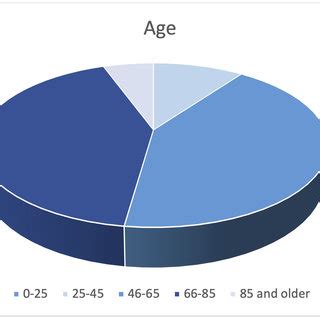 Age Distribution Of Patients With New Diagnosis Of Cerebral Aneurysm