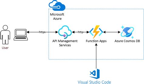 Antwort Was Ist Azure Api Management Weitere Antworten Was Ist Der