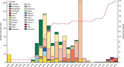 H5N1 avian influenza: tracking outbreaks with real-time epidemiological