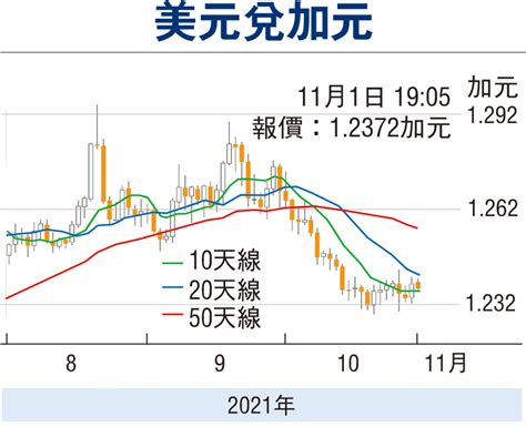 【金匯動向】央行上調通脹預測 加元反覆上行 投資理財 香港文匯網