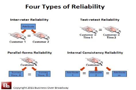 12 Types Of Reliability Download Scientific Diagram