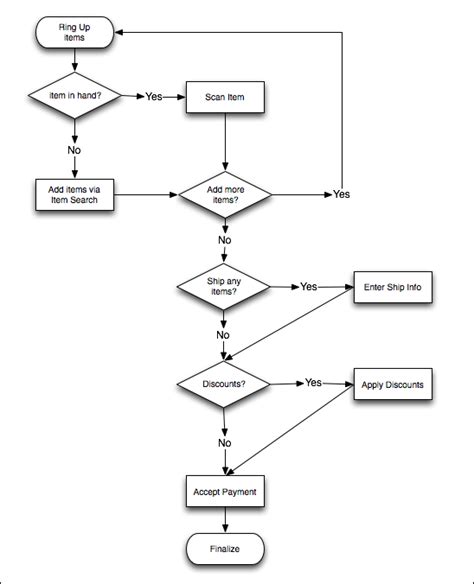 Overview Of Pos Workflow For The Ios App Retailops