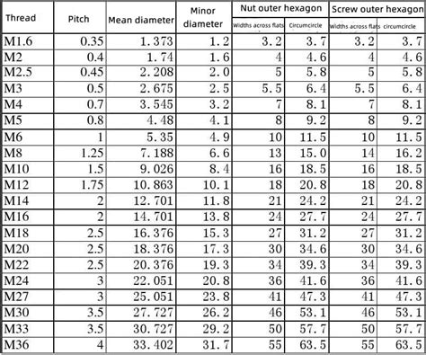 Different Types Of Threads Parameters Pdfandchart Updated