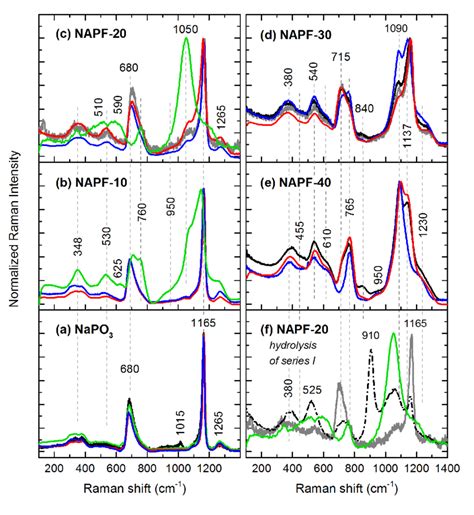 Raman Spectra Of The Four Series Of NAPF Glasses Series I Black For